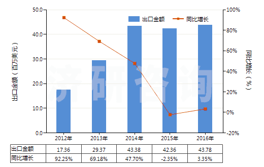 2012-2016年中國乙烯聚合物制單絲、條、桿及型材(包括異型材,單絲截面直徑超過1mm)(HS39161000)出口總額及增速統(tǒng)計